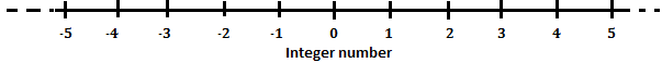 number line